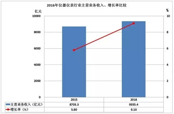 2016儀器儀表進出口情況匯總，你的公司有貢獻(xiàn)嗎？