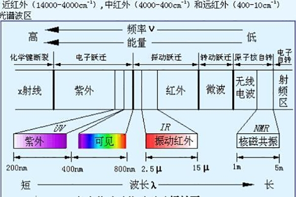 通過檢測(cè)光譜來確定元素含量